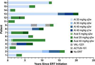 Real-world outcomes from a series of patients with late onset Pompe disease who switched from alglucosidase alfa to avalglucosidase alfa